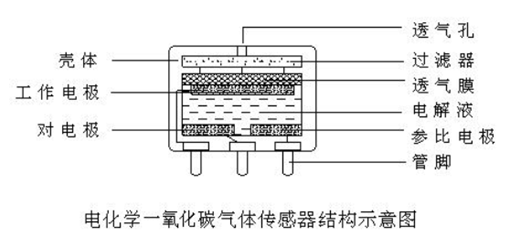 CO電化學(xué)傳感器檢測原理 CO電化學(xué)傳感器檢測原理